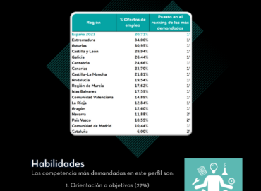 En 14 de las 17 autonomías españolas la profesión de comercial es la que recibe más ofertas de empleo