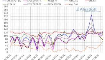 AleaSoft: Los precios en los mercados eléctricos europeos alcanzan sus máximos horarios del año