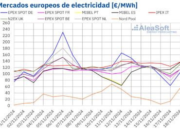 AleaSoft: La eólica evita que la subida de precios del gas arrastre los precios de los mercados europeos