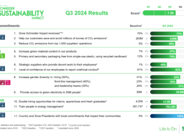 El programa de sostenibilidad de Schneider Electric avanza a toda velocidad hacia sus objetivos de final de año con un fuerte impacto local