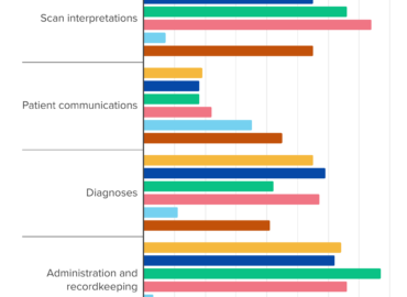 Médicos españoles, más concienciados que sus homólogos europeos en recibir formación sobre el uso de la IA