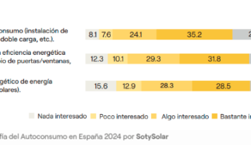 Los boomers están más interesados en la sostenibilidad y la eficiencia que los millennials, según el  InformeSolar