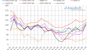 AleaSoft: Los mercados europeos alcanzaron en noviembre los precios más altos desde al menos mayo de 2023