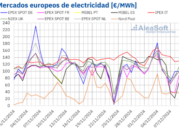 AleaSoft: diciembre empieza con los precios más altos del año para el gas TTF y algunos mercados europeos