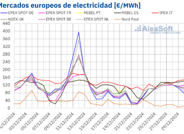 AleaSoft: Los precios de los mercados europeos subieron por menos eólica y subida del gas
