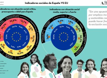 La Fundación Adecco alerta: sin una apuesta seria por empleos inclusivos y sostenibles no se puede hacer frente a la exclusión social