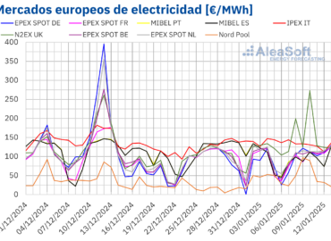 AleaSoft: Gas, eólica y demanda volvieron a marcar una evolución heterogénea de los mercados europeos
