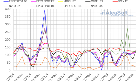 AleaSoft: Gas, eólica y demanda volvieron a marcar una evolución heterogénea de los mercados europeos