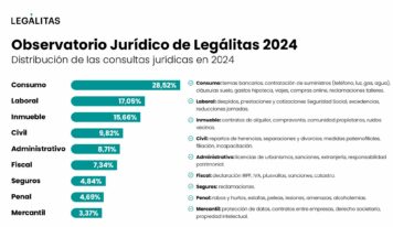 Hipotecas, alquileres y derechos laborales, principales preocupaciones legales en 2024, según Legálitas