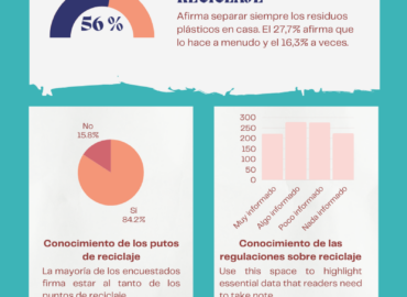 Estudio de EzeeTabs: Más del 56% de los españoles afirma que separa los residuos de plástico en casa antes de tirarlos