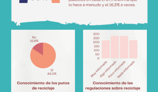 Estudio de EzeeTabs: Más del 56% de los españoles afirma que separa los residuos de plástico en casa antes de tirarlos