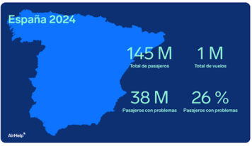 El 26% de los vuelos que despegaban desde España en 2024 lo hizo con retraso o fue cancelado, según AirHelp