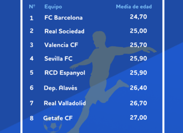 BonusFinder desvela cuáles son los equipos más jóvenes de La Liga
