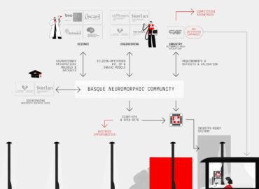 Un consorcio multidisciplinar se une en la iniciativa SiliconBurmuin para posicionar a Euskadi como referente en tecnología neuromórfica