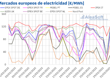 AleaSoft: El mercado ibérico registra el segundo precio más bajo de Europa y marca mínimo horario histórico