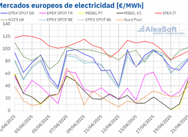 AleaSoft: Los precios de mercados europeos bajan en Semana Santa y el ibérico registra los menores precios