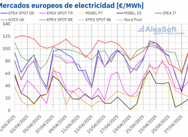 AleaSoft: Subidas de precios en mercados europeos por menos eólica, récords FV y gas a mínimos desde julio