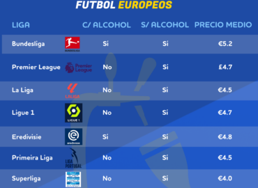 Radiografía de BonusFinder: La Liga española y la venta de cerveza sin alcohol en los estadios