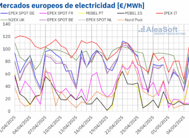 AleaSoft: El tirón renovable y la bajada del gas empujan a la baja los precios de los mercados europeos