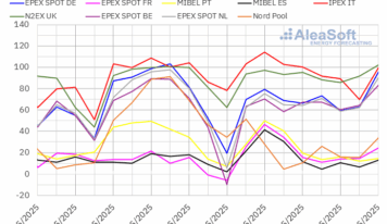 AleaSoft: Renovables y menor demanda moderan los precios de los mercados europeos pese al alza de gas y CO2