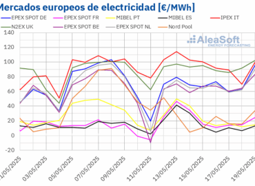 AleaSoft: Renovables y menor demanda moderan los precios de los mercados europeos pese al alza de gas y CO2