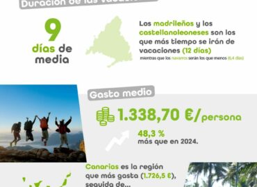 Vacaciones de verano 2025: 9 días, en la playa y con un gasto de 1.339 €, un 48% más que en 2024