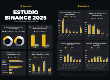 Binance supera los 275 millones de usuarios y el 74 % de los españoles confía en las cripto a largo plazo