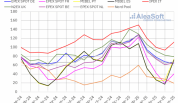 AleaSoft: Primer semestre 2025: récords de FV y precios máximos desde 2023 en varios mercados europeos