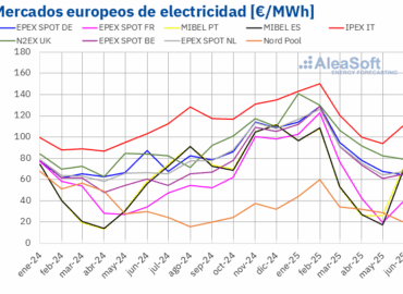 AleaSoft: Primer semestre 2025: récords de FV y precios máximos desde 2023 en varios mercados europeos