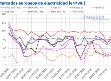AleaSoft: Los mercados eléctricos europeos caen en la cuarta semana de julio con más eólica y menos solar