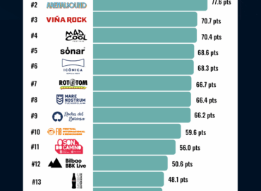 Ranking sobre los festivales de música en España de mayor impacto según OnStrategy
