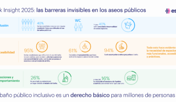 El 40% de los españoles convive con alguna condición física que dificulta el uso de aseos públicos