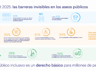 El 40% de los españoles convive con alguna condición física que dificulta el uso de aseos públicos