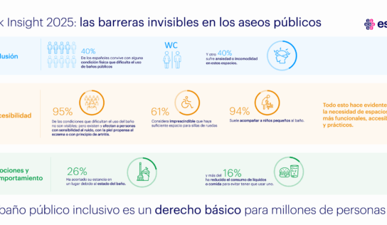 El 40% de los españoles convive con alguna condición física que dificulta el uso de aseos públicos