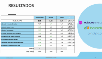 Octopus Energy, elegida Mejor Proveedor de Energía 2025 por los consumidores españoles