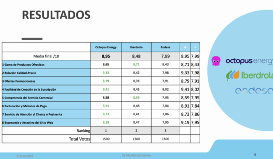 Octopus Energy, elegida Mejor Proveedor de Energía 2025 por los consumidores españoles