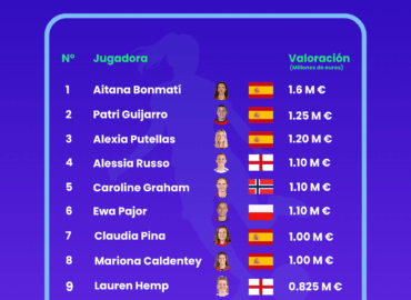 Women’s Euro 2025: España es la selección con mayor valor de mercado