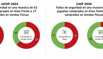 Las pruebas de la UE sobre juguetes de actividad para niños revelan numerosos fallos