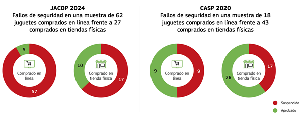 Las pruebas de la UE sobre juguetes de actividad para niños revelan numerosos fallos