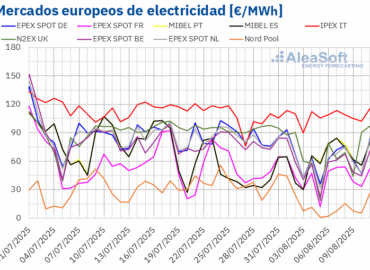 AleaSoft: los mercados eléctricos europeos empiezan agosto con más fotovoltaica, menos demanda y precios más bajos