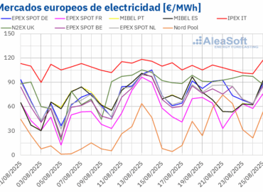 AleaSoft: Caen los precios de los mercados eléctricos europeos por el fin de la ola de calor y más eólica
