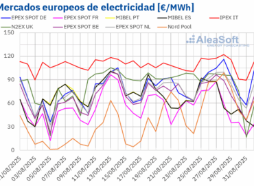 AleaSoft: Contrastes en la evolución de los mercados europeos, pero con precios por debajo de los 85 €/MWh