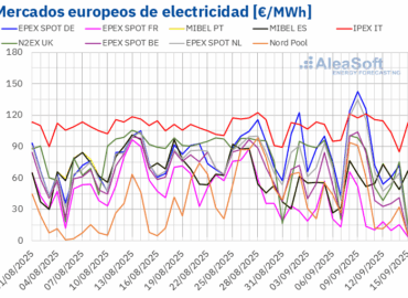 AleaSoft: la demanda y el alza del gas y CO2 impulsan los precios en los mercados eléctricos europeos