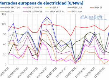 AleaSoft: caen los precios por debajo de los 60 €/MWh en la mayoría de mercados eléctricos europeos