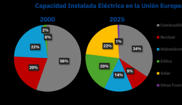AleaSoft: el sistema eléctrico en evolución: visión general del cambio de paradigma energético