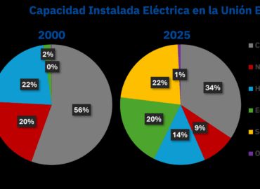 AleaSoft: el sistema eléctrico en evolución: visión general del cambio de paradigma energético