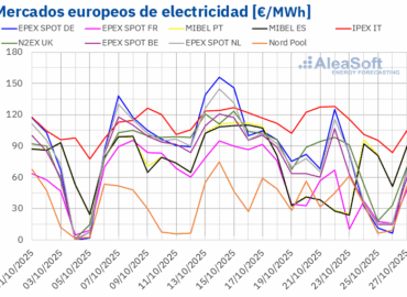 AleaSoft: Descenso de precios en los mercados eléctricos europeos por el repunte de la producción eólica