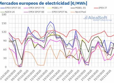AleaSoft: La caída de la generación renovable impulsó la subida de los precios de los mercados europeos