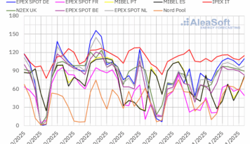 AleaSoft: Subida de precios en mercados europeos con el CO2 en máximos desde febrero y más demanda