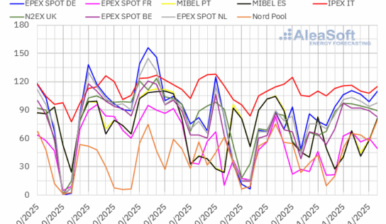 AleaSoft: Subida de precios en mercados europeos con el CO2 en máximos desde febrero y más demanda
